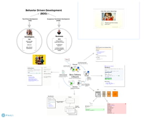 Behavior Driven Development (BDD)