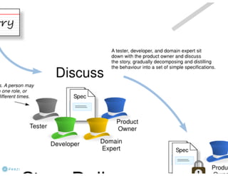 Behavior Driven Development (BDD)