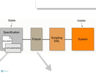 Behavior Driven Development (BDD)