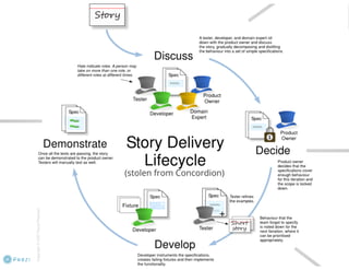 Behavior Driven Development (BDD)
