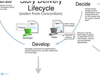 Behavior Driven Development (BDD)