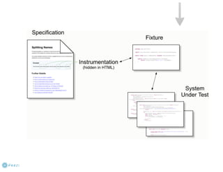 Behavior Driven Development (BDD)
