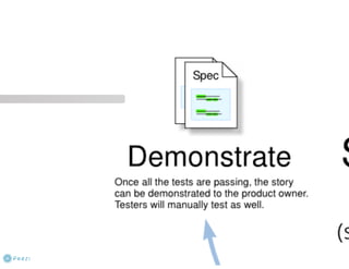 Behavior Driven Development (BDD)