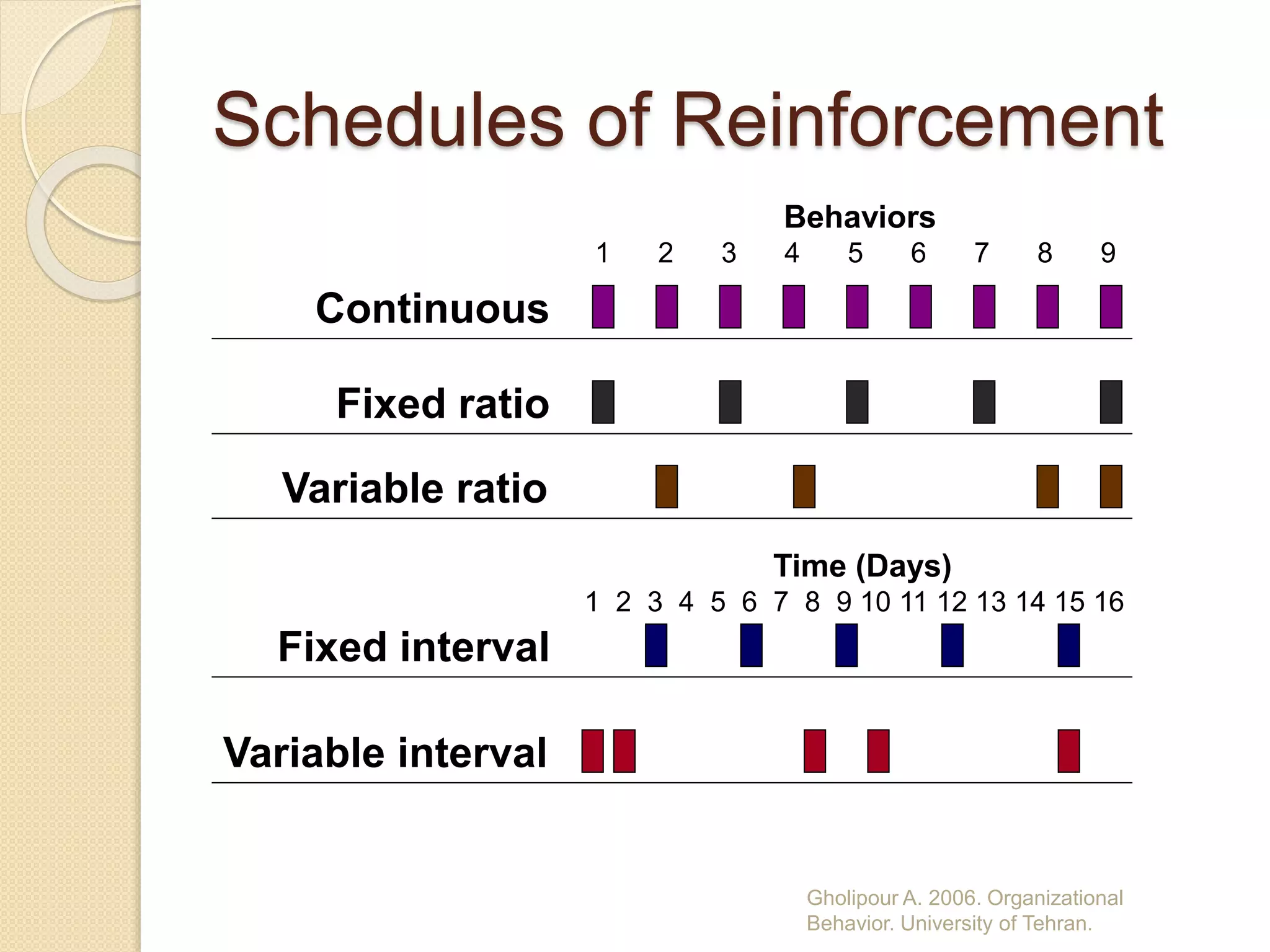 Schedules of Reinforcement
Gholipour A. 2006. Organizational
Behavior. University of Tehran.
Behaviors
1 2 3 4 5 6 7 8 9
Continuous
Fixed ratio
Variable ratio
Fixed interval
Time (Days)
1 2 3 4 5 6 7 8 9 10 11 12 13 14 15 16
Variable interval
 