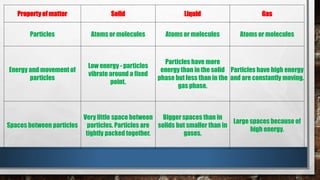 Property of matter Solid Liquid Gas
Particles Atoms or molecules Atoms or molecules Atoms or molecules
Energy and movement of
particles
Low energy - particles
vibrate around a fixed
point.
Particles have more
energy than in the solid
phase but less than in the
gas phase.
Particles have high energy
and are constantly moving.
Spaces between particles
Very little space between
particles. Particles are
tightly packed together.
Bigger spaces than in
solids but smaller than in
gases.
Large spaces because of
high energy.
 