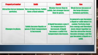 Property of matter Solid Liquid Gas
Attractive forces between
particles.
Very strong forces. Solids
have a fixed volume.
Weaker forces than in
solids, but stronger forces
than in gases.
Weak forces because of
the large distance
between particles.
Changes in phase.
Solids become liquids or
gases if their temperature
is increased.
A liquid becomes a gas if
its temperature is
increased. A liquid
becomes a solid if its
temperature decreases.
In general a gas becomes
a liquid or solid when it is
cooled. Particles have
less energy and therefore
move closer together so
that the attractive forces
become stronger, and the
gas becomes a liquid or a
solid.
 