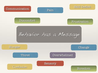 Communication Pain 
Discomfort Frustration 
Behavior has a Message 
Thirst 
Sensory 
Hunger 
Confusion 
Skill Deficit 
Change 
Boredom 
Overwhelmed 
 