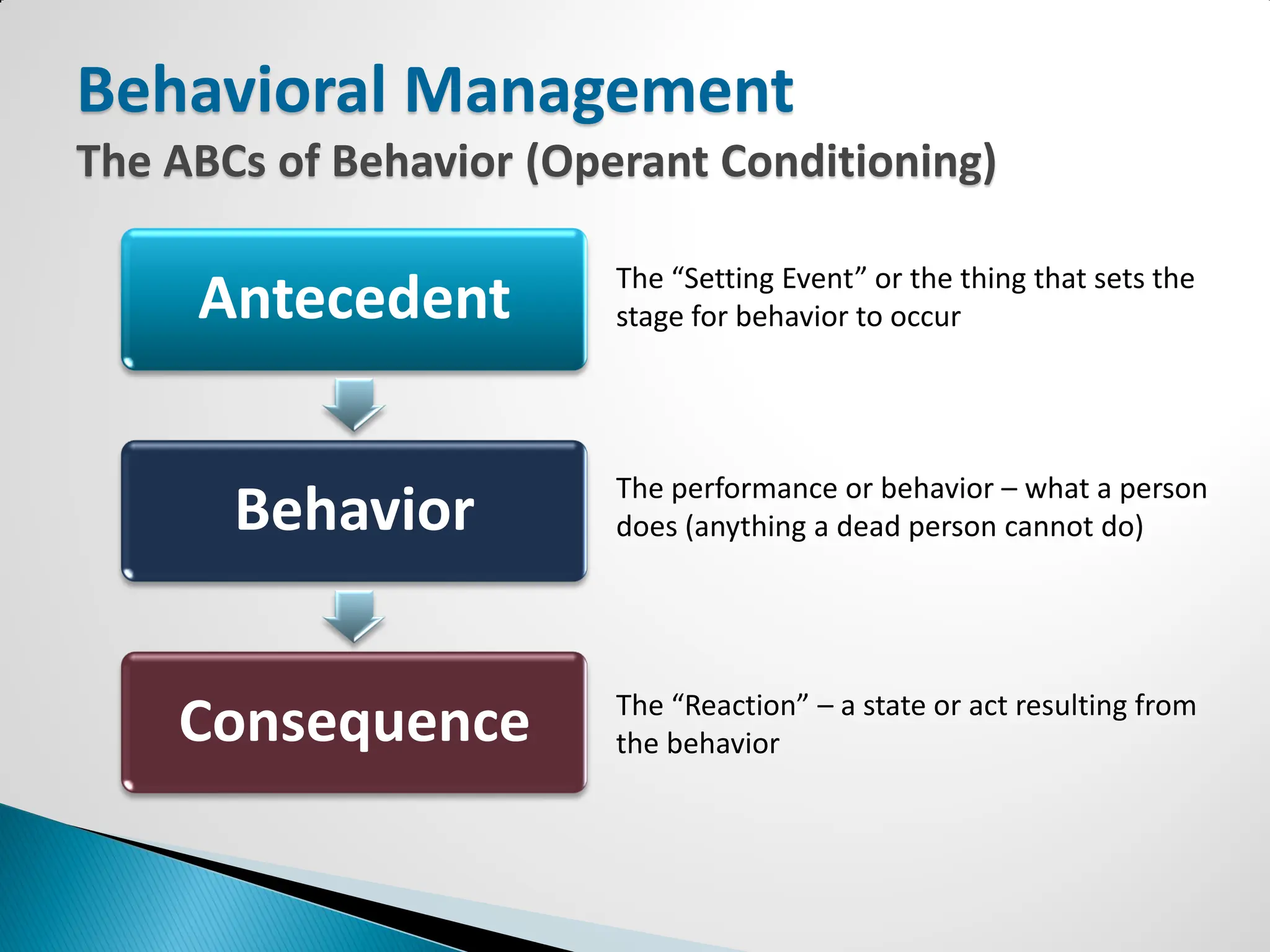 Behavioral Management
The ABCs of Behavior (Operant Conditioning)

                         The “Setting Event” or the thing that sets the
     Antecedent          stage for behavior to occur




                         The performance or behavior – what a person
       Behavior          does (anything a dead person cannot do)




                         The “Reaction” – a state or act resulting from
    Consequence          the behavior
 