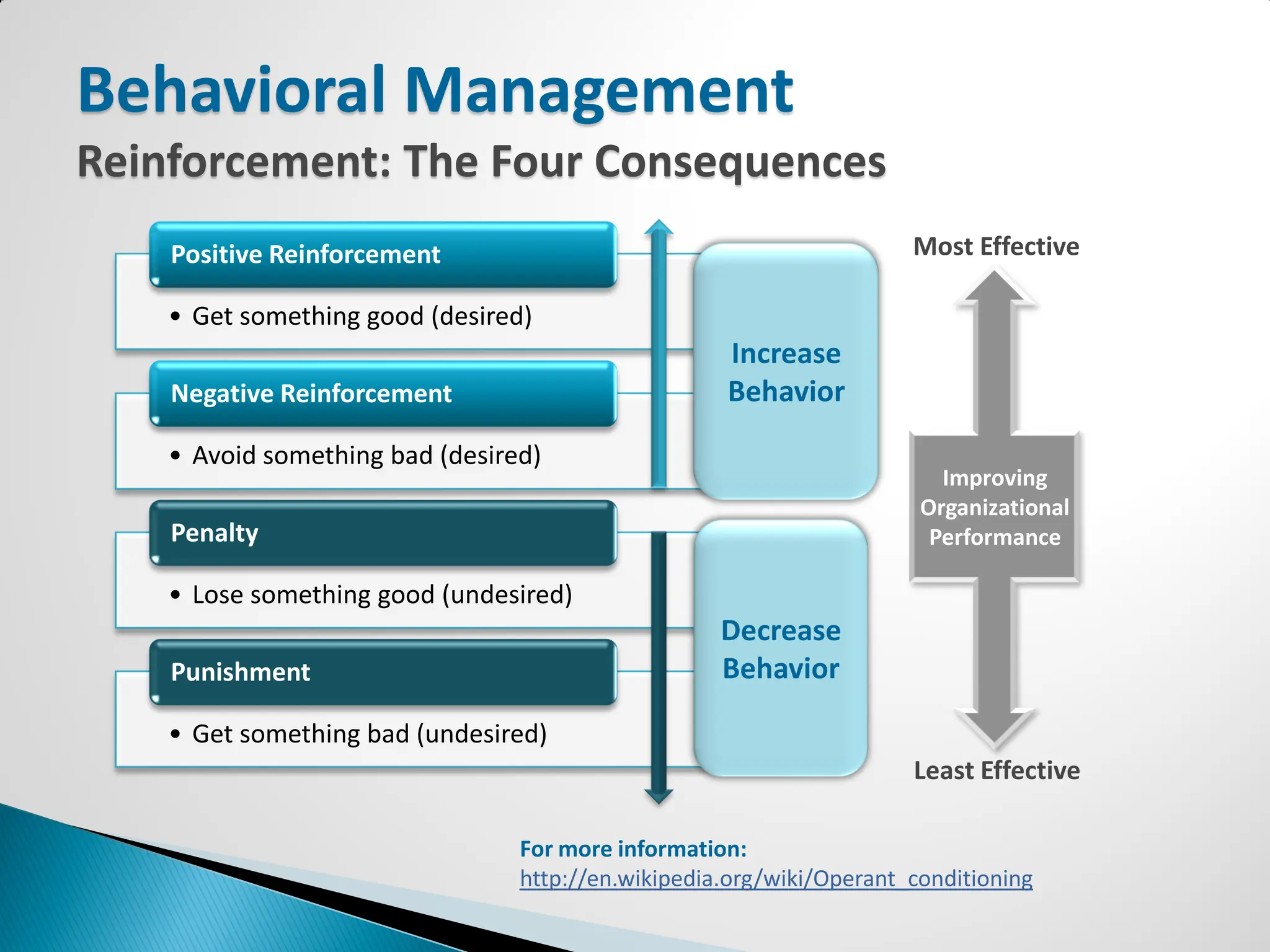 Behavioral Management
Reinforcement: The Four Consequences
    Positive Reinforcement                                            Most Effective

    • Get something good (desired)
                                                    Increase
    Negative Reinforcement                          Behavior
    • Avoid something bad (desired)
                                                                         Improving
                                                                       Organizational
    Penalty                                                             Performance

    • Lose something good (undesired)
                                                    Decrease
    Punishment                                      Behavior

    • Get something bad (undesired)
                                                                      Least Effective

                                 For more information:
                                 http://en.wikipedia.org/wiki/Operant_conditioning
 