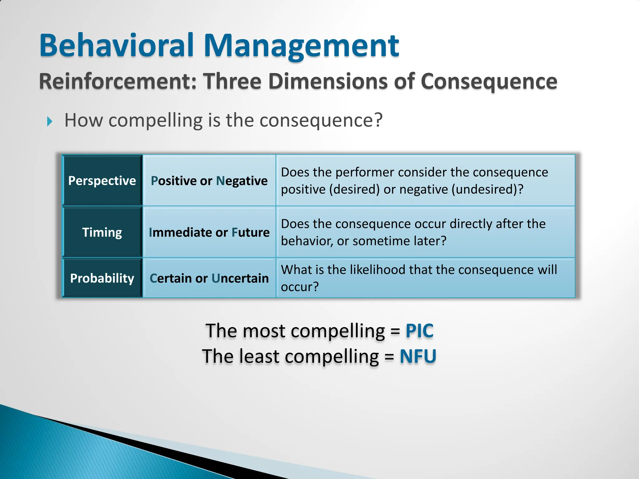 Behavioral Management
Reinforcement: Three Dimensions of Consequence
   How compelling is the consequence?

                                         Does the performer consider the consequence
    Perspective   Positive or Negative
                                         positive (desired) or negative (undesired)?

                                         Does the consequence occur directly after the
      Timing      Immediate or Future
                                         behavior, or sometime later?

                                         What is the likelihood that the consequence will
    Probability   Certain or Uncertain
                                         occur?


                          The most compelling = PIC
                          The least compelling = NFU
 