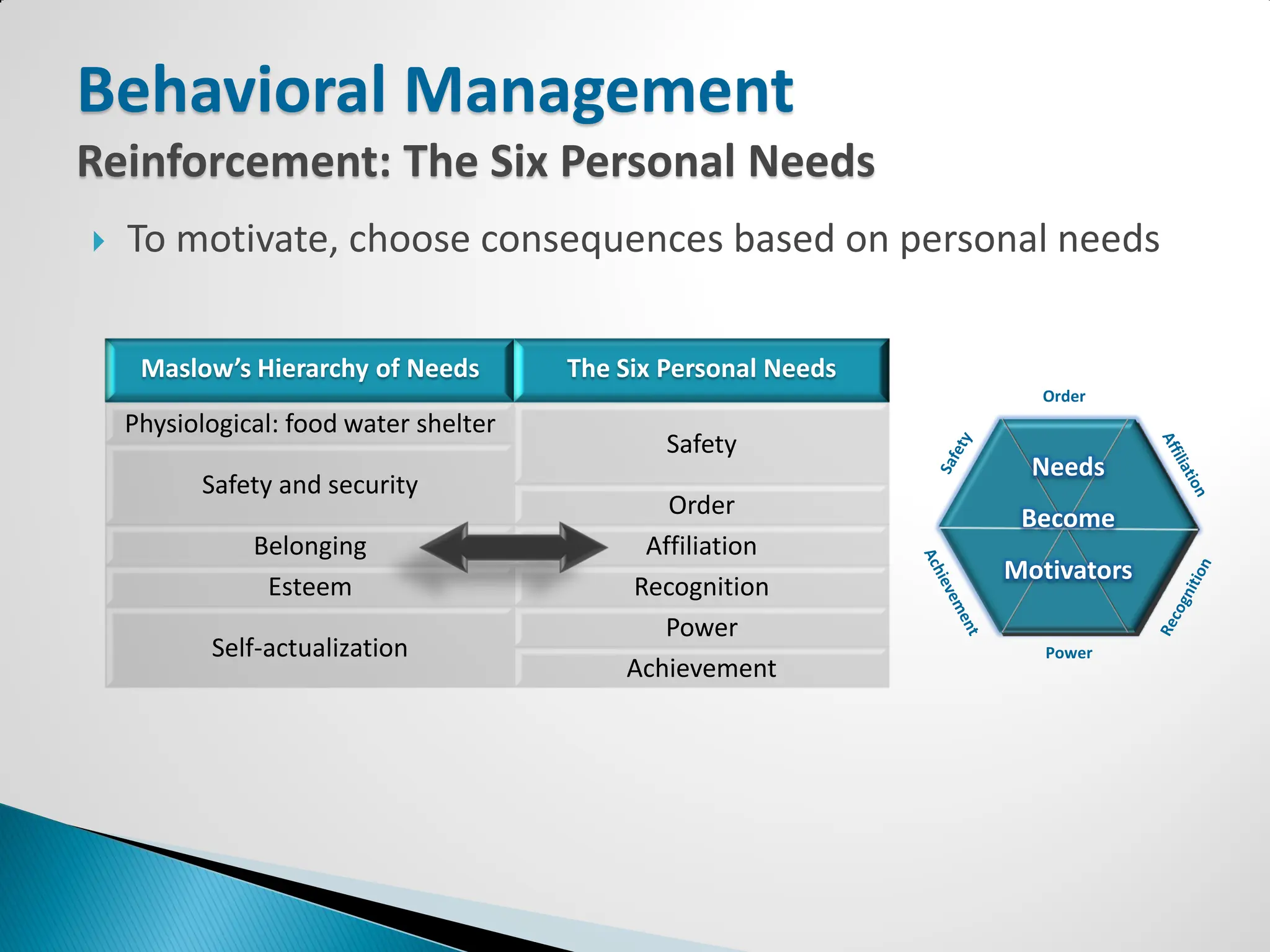Behavioral Management
Reinforcement: The Six Personal Needs
   To motivate, choose consequences based on personal needs

     Maslow’s Hierarchy of Needs        The Six Personal Needs
                                                                    Order
    Physiological: food water shelter
                                                Safety
                                                                   Needs
          Safety and security
                                               Order              Become
               Belonging                     Affiliation
                                                                 Motivators
                Esteem                      Recognition
                                               Power
           Self-actualization                                       Power
                                            Achievement
 