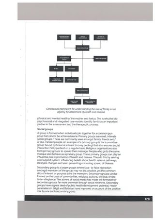 PYGENDEP
1I
IMPLICATiONS FOP
EXTENT OF
URBANISATION
F.NMLVPELAONS
FAULT STASIUTYI
INDMDUAL
Conceptuat framework for understanding the rote offamily as an
agency for attainment of health and disease
physical and mental health of the mother and foetus. Ihs is why the bio
psychosocial and integrated care models identify family as an important
partner in the assessment and the therapeutic process.
Social groups
A group is formed when individuals join together for a common pur
pose that cannot be achieved atone. Primary groups are small, intimate
social groups. These are commonly seen amongst family, friends and/
or like-minded people. An example of a primary group is the ‘committee
group’ bound by financial interest (money pooling) that also ensures social
interaction (‘kitty parties’) on a regular basis. Religious organisations also
form primary groups to spread their message. People who go to the same
mosque also behave as a primary group. These primary groups can play an
influential role in promotion of health and disease. They do this by serving
as a support system, influencing beliefs about health, referral pathways,
lifestyles changes and even preventing or causing spread of disease.
Secondary group is a larger groups where face- to-face interaction
amongst members of the group may not be possible, yet the common
ality of interest or purpose joins the members. Secondary groups can be
formed on the basis of communities, religious, cultural, politicaL or sec
tarian allegiance. The advent of social media has made the formation of
secondary groups far more common through social networks. Secondary
groups have a great deal of public heatth development potential. Health
parameters in Gitgit and Baltistan have improved on account of the positive
role by one such secondary group.
SOCIOECONOMIC FAMILY
BACKGROUND COMPOSmON
FAMILY STRUC1UPE
ROLE POWER &
STATUS
I I
DY AGE
I
STAT US OF
WOMAN. CILD
 