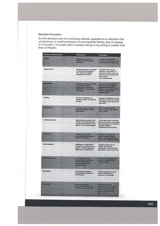 Displacement Discharging pent-up feelings
on people less dangerous
then those who initially
aroused the emotion.
A student who has just
received a low grade on a
ward test starts to shout on
the junior paramedical staff
over a ttIial
misunderstanding.
Reaction formation
It is the devetopment of a conscious attitude, opposite to an attitude in the
unconscious, to avoid awareness of unacceptabe feeling, fear or impuLse
or a thought, It is usuaLly seen in peopte taking on sky diving to master their
fears of heights.
Defence Mechanism Definition Example
Symbolic satisfaction of A student struggling through
wishes through non-rational graduate school thinks about
thought a prestigious hIgh paying job
sure wants
Separating an emotion from
an Idea or thought because
the emotional reaction is too
painful to be acknowledged.
A man learns from his doctor
that he has cancer, 14e studies
the physiology and treatment
ofcancerwlthout
axperiendng any emotion
Rationalization Falsification of experience
through the construction of
logical or socially approved
explanations of behaviour.
A patient misses out on
hlslhex daily dose of
medication and thInks that
aJhe doesn’t need it any more
Repression UnconscIously keepIng
unacceptable faellngs out
of awareness,
Amen lsjealous of a good
fri.nd’t success but Is
unaware of hIs feelings,
 