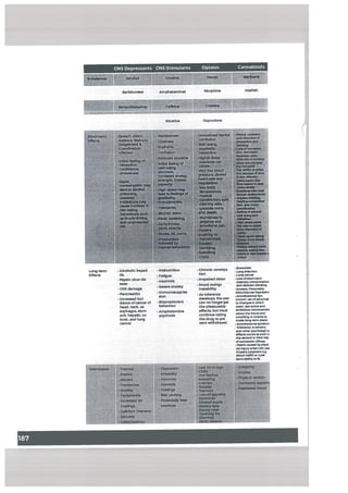 CNS Depressants CNS Stimulants Opiates Cannabinols
c—a
• mncNtJs
- Umg fectio
• Lung cancer
• LOSS Of ihofttwn
m.mcry concentration
and abitract tNnldng
•AnxI.ty. Personality
disturbances Daçx.sslrs
• Aniotivadon Syn
dmmW set of parsonall
tychangeslh which
users less active and
ambitious Unconcerned
about th. future and
unwilling or unable to
ma long-tacos plans.
• Amotjvadoni vyrrdrotr
• Totersnc.. tolansory
end other peychologica
affects occtan es icon a
theseosrdorthkdd,
of auccaisjve LSDw.
-Olthcets.dbyplbnl
cal hlurywhan ISO use
Impalrsjudgnsanteg
about trflcoraper
wn’sebllltytofly
nood
Barbiturates Axnphetarninas Morphine HaShish
Nicotine
Long-term • Alcoholic hepati
Effects tis,
• Peptic ulcer dis
ease
•cNs damage
• Pana.atith
•incraased bid
denc. otcaicer of
head nedcoe
sophagus, stom
ad-i. hepatic,co
ionk. end tI.aIg
cancer
• Mak-,utrWon
•Fatigu.
•Insomnla
• Sevrn anxiety
• immunosuppr.s
slon
• BizarneMoient
behatilour
• Amphetamine
psychosis
• chronic contdpa
tion
• Impairad vision
-Mood swings
Instability
• As tolerance
develops, the user
can no longerget
the pleesurabie
effects, but must
continue taking
the drug to pie
vent withdrawaL
•Wthrae:ç•1Nmo
4.upIa
.H.adacb.
 