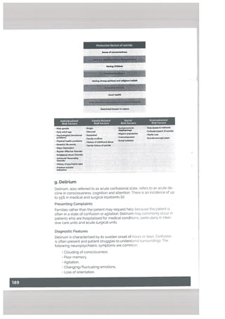 Protective factors of suicide
Sane. ofconnectadneas
Having Chfl*.n
Good health
flestrictad Access to means
• U&. gender
• Early adufrage
• Psychological/emotional
problems
• P,dcal health problems
•Stranful I wants
• Major Depression
•4polerAfbctlveDbuitler
• Subetanc.abus. plenrd.r
• Antioclal Personality
Dlsord.r
• HLstoryofpsychlattlccare
• Previous 5ulcldai
b.hauiow
•Slngh
• Separated
• Family conflicts
• History oFchUdhood abuse
•Family history ofsuicide .
r
g. DeLirium
Delirium, also referred to as acute confusional state, refers to an acute de
dine in consciousness, cognition and attention. There is an incidence of up
to 55% in medicat and surgical inpatients 12].
Presenting Complaints
Families rather than the patient may request help because the patient is
often in a state of confusion or agitation. Delirium may commonly occur in
patients who are hospitalised for medical conditions, particularly in inten
sive care units and acute surgical units.
Diagnostic Features
Delirium is characterised by its sudden onset of hours or days. Confusion
is often present and patient struggles to understand surroundings. The
following neuropsychiatric symptoms are common:
Individualised Family Related Social Environmental
Risk Factors Risk Factors Risk Factors Risk Factors
• Socioeconomic .. Easy access to methods
disadvantage • cuturaisuppcttersuicisie
• Migrant population M.dio
UflernpbYrneflt Suicide among peers
•Soc
• Clouding of consciousness
• Poor memory,
• Agitation,
• Changi ng/ftuctuating emotions,
• Loss of orientation,
 