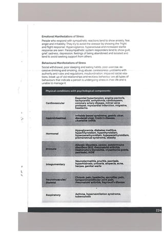 Behavioural Manifestations of Stress
SociatwithdrawaL poor sleeping and eating habits, poor exercise, ex
cessive drinking and smoking, drug abuse, carelessness. problems with
authority and rules and regulations, insubordination, impaired social rela
tions, break up of old relationships and reckless behaviou are att types of
behaviours that indicate a person is undergoing stress ir Eneir life and is
unable to manage it,
,,Physical conditions with psychological components
Essential hypertension. angina pectorls,
tachycardia, arrhythmia, cardlospasm,
Cardiovascular coronary artery disease, mitral valve
prolapse, myocardial infarction, migraine.
headache.
Ji Irritable boI syndrome, gastric ulcer,
G4rolnt.stlnal Uuod.nal u1ce! Cmbn’s disease, -
. A
- ulcratjye colitis.
k ..
Hypoglycemia, diabetes mellitus,
Hormonal hyperthyroidism, hypothyroidism,
hyperparathyroidism, hypoparathyroidasm,
premenstrual syndrome, obesity
[‘W?”. ‘ ‘ ‘‘‘ ‘‘. ‘
-
-..,
• . Neurodermatitis, pruritis. psoriasis,
Integumentary hyperhidrosis, urticaria, alopecia, acne,
• herpes, genital warts
- ChmnkpaIn,tiaadach.sacrofllacpain.
I. Neuromuscular! .
temporomandibularjoint pln,
Skeletal I rheumatoid arthrftli, Peynaud’s diseesa
.‘
Emotional Manifestations of Stress:
People who respond with sympathetic reactions tend to show anxiety, fear,
anger and irritability. They try to avoid the stressor by showing the fright
and flight response. Hypervigilance, hyperarousat and increased startle
response are seen. Parasympathetic system responders tend to show guilt.
grief, sadness, depression, feelings of being abandoned and isolated and
tend to avoid seeking support from others.
4
Respiratory Asthma, hyperventilation syndrome,
tuberculosis
 