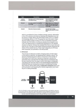 Type Description Examples
Implicit! Memories used In making responses Remembering how to dissect
Procedural and skilled actions. pass a nasogastrlc tube, play
tennis or drive a car.
Semantic Our store of general and specific Vt.r balls at 700 C, Paklstanl
knowledge fri Asia, and heart leon the left,
. ‘
motorco.kInthemedlel
frontal lobe
Episodic Memories of personal events. Your first day of college,
birthday, your patient’s clinIcal
state
which is considered to have a Limitless storage capacity. Information
in the LTM is stored on the basis ofmeaning and importance and not
by sound or image. When new information enters STM, it is related
to knowledge stored in LTM. This gives the new information mean
ing and makes it easier to store it in LTM. It is therefore important
to buiLd new information on what you atready know (stored in your
LTM). The hippocampus is of particular importance in LTM. Recent
research in human memory has revealed that there is more than one
type of LTM. The type of information being processed influences the
nature of the stored memory. Three major categories of LTM have
been proposed, as iLlustrated in the above table.
iv. Rehearsal.:
The process of rehearsal consists of keeping items of information
in the centre of attention, by repeating them silently or aLoud. The
amount of rehearsal given to items is important in the transfer of
information from short term memory to tong term memory. Ex
periments have indicated that the sheer amount of rehearsal may
be tess important than the ways in which information is rehearsed.
Just going over and over what is to be remembered (maintenance
rehearsal) does not necessarily succeed in transferring it to tong
term memory. What reatly works is eLaborative rehearsaL which is an
active process involving giving the material organization and mean
ing as it is being rehearsed.
hiomIng
Information
SensoTy
Memoly
+
Forgotten Forgotten
t4r’ti niy is thougnt to invotve at least three steps. Incoming intormation is first hetd far a second or
t&o by sensory memory. Information selected by attention is then transferred to short term memory.
If new information is not rapidly encoded, or rehearsed, it is forgotten. If it is transferred to tang term
memory, it becomes retativety permanent, althaugh retrieving it may be a problem.
 
