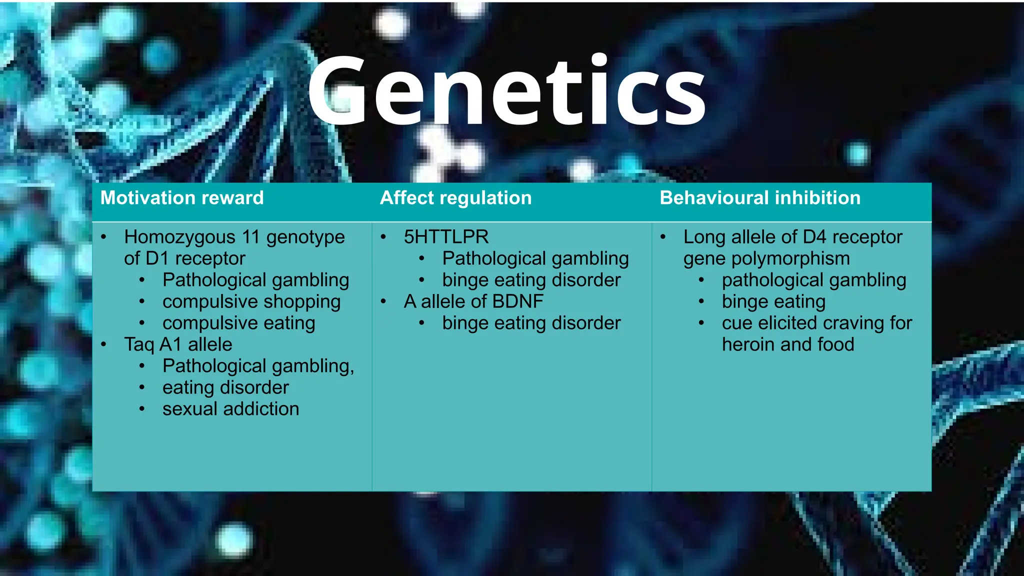 Genetics
Motivation reward Affect regulation Behavioural inhibition
• Homozygous 11 genotype
of D1 receptor
• Pathological gambling
• compulsive shopping
• compulsive eating
• Taq A1 allele
• Pathological gambling,
• eating disorder
• sexual addiction
• 5HTTLPR
• Pathological gambling
• binge eating disorder
• A allele of BDNF
• binge eating disorder
• Long allele of D4 receptor
gene polymorphism
• pathological gambling
• binge eating
• cue elicited craving for
heroin and food
 