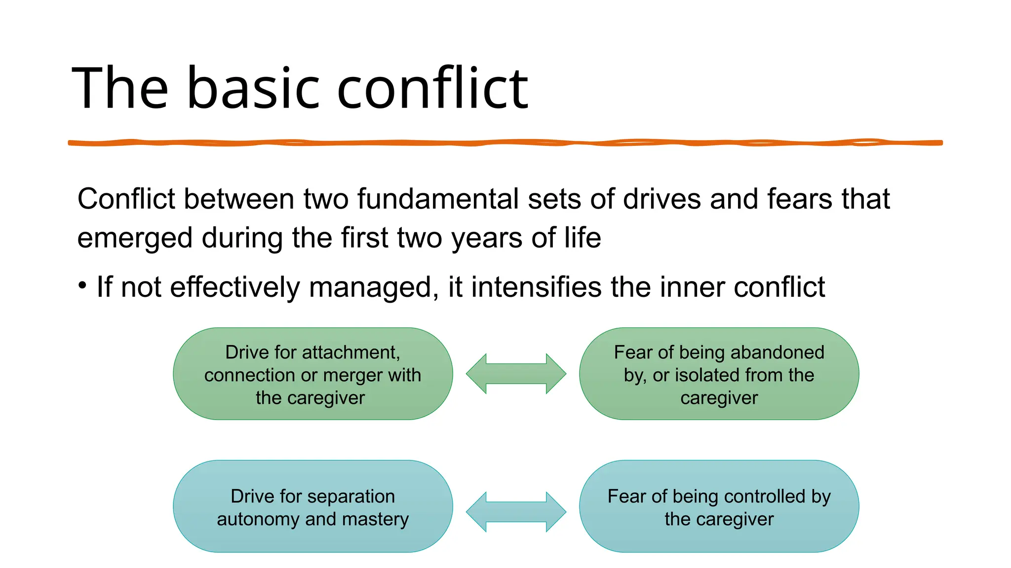 The basic conflict
Conflict between two fundamental sets of drives and fears that
emerged during the first two years of life
• If not effectively managed, it intensifies the inner conflict
Drive for attachment,
connection or merger with
the caregiver
Fear of being abandoned
by, or isolated from the
caregiver
Drive for separation
autonomy and mastery
Fear of being controlled by
the caregiver
 