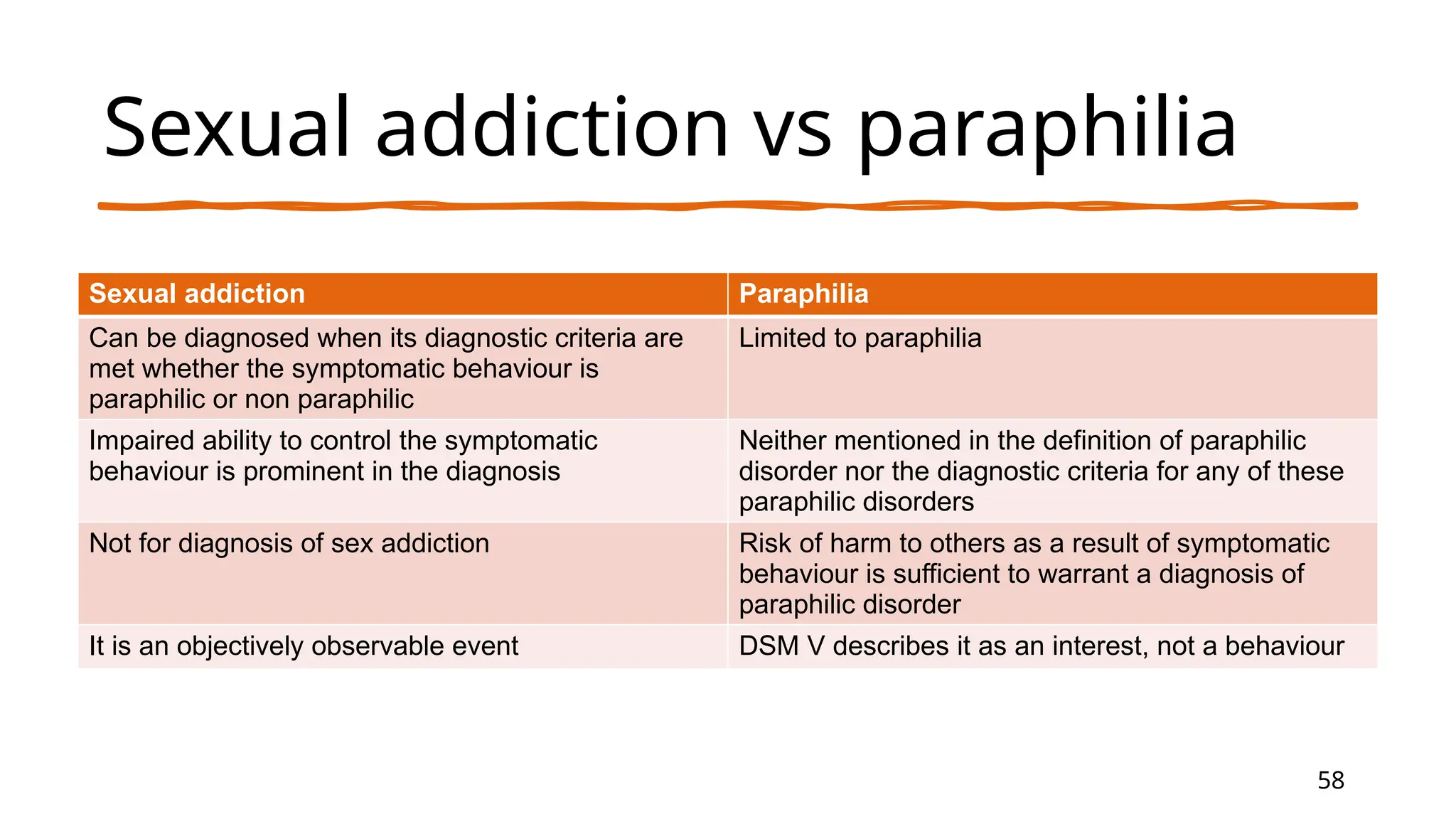 58
Sexual addiction vs paraphilia
Sexual addiction Paraphilia
Can be diagnosed when its diagnostic criteria are
met whether the symptomatic behaviour is
paraphilic or non paraphilic
Limited to paraphilia
Impaired ability to control the symptomatic
behaviour is prominent in the diagnosis
Neither mentioned in the definition of paraphilic
disorder nor the diagnostic criteria for any of these
paraphilic disorders
Not for diagnosis of sex addiction Risk of harm to others as a result of symptomatic
behaviour is sufficient to warrant a diagnosis of
paraphilic disorder
It is an objectively observable event DSM V describes it as an interest, not a behaviour
 