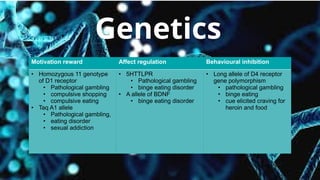 Genetics
Motivation reward Affect regulation Behavioural inhibition
• Homozygous 11 genotype
of D1 receptor
• Pathological gambling
• compulsive shopping
• compulsive eating
• Taq A1 allele
• Pathological gambling,
• eating disorder
• sexual addiction
• 5HTTLPR
• Pathological gambling
• binge eating disorder
• A allele of BDNF
• binge eating disorder
• Long allele of D4 receptor
gene polymorphism
• pathological gambling
• binge eating
• cue elicited craving for
heroin and food
 