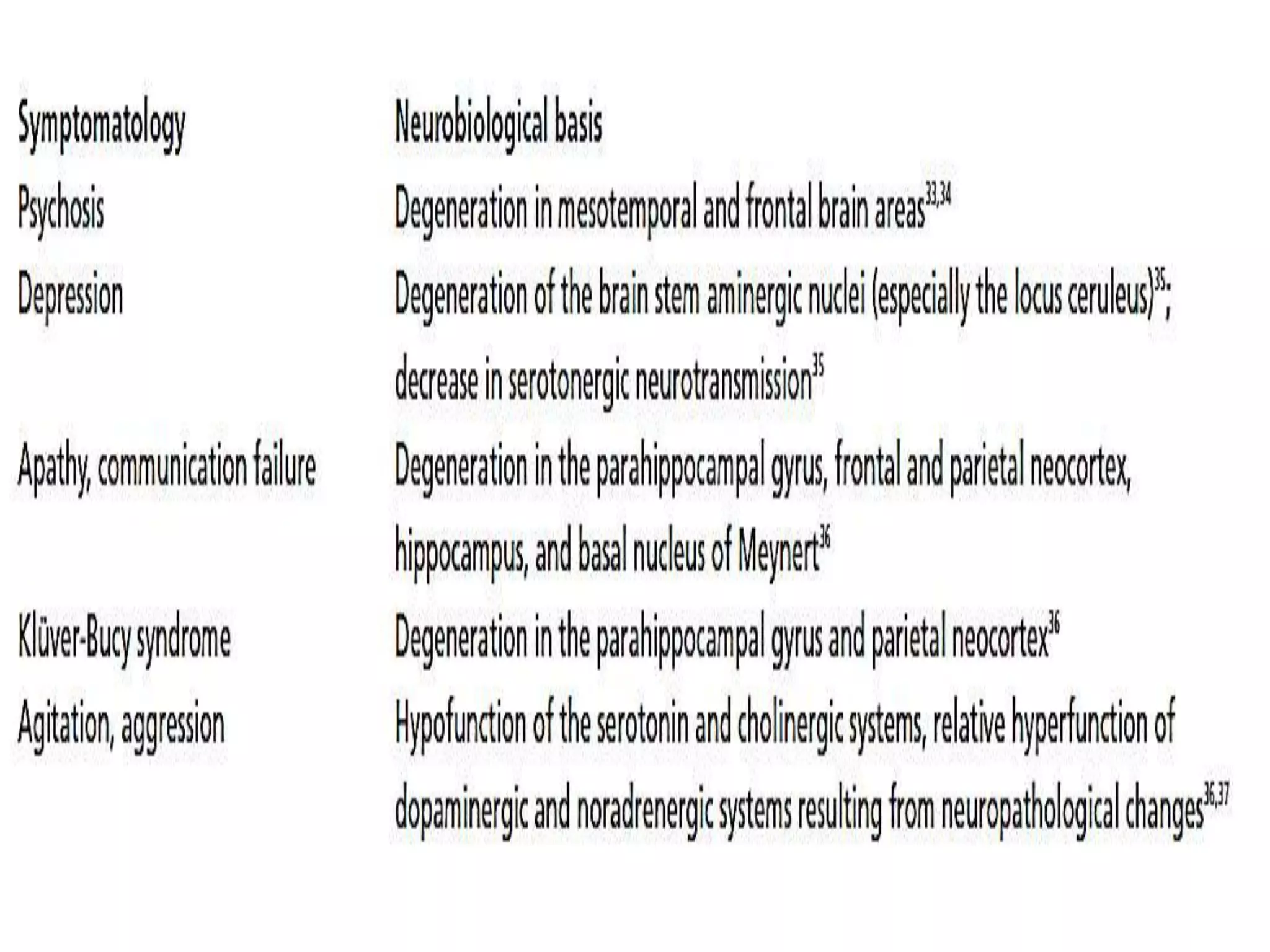 Behavioral and psychological symptoms of dementia | PPTX