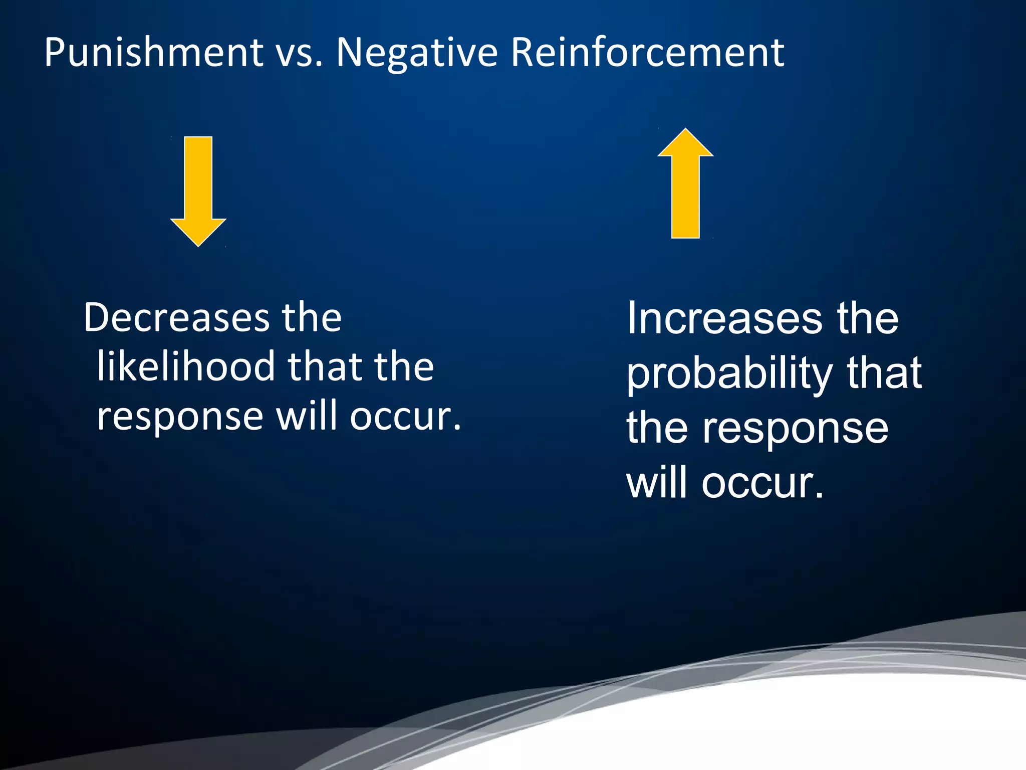 Punishment vs. Negative Reinforcement
Decreases the
likelihood that the
response will occur.
Increases the
probability that
the response
will occur.
 