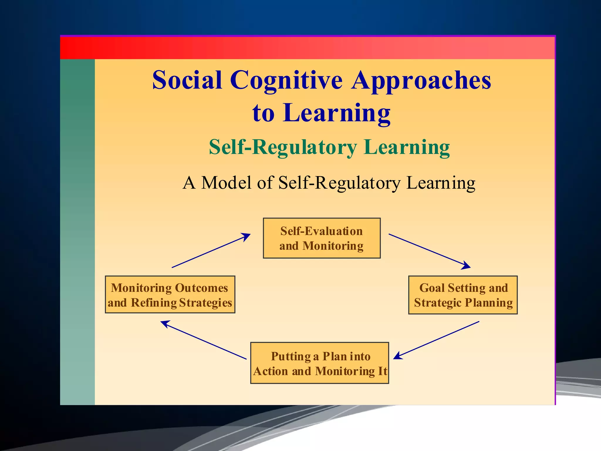 Social Cognitive Approaches
to Learning
Self-Regulatory Learning
A Model of Self-Regulatory Learning
Self-Evaluation
and Monitoring
Putting a Plan into
Action and Monitoring It
Goal Setting and
Strategic Planning
Monitoring Outcomes
and Refining Strategies
 