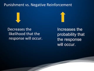 Punishment vs. Negative Reinforcement
Decreases the
likelihood that the
response will occur.
Increases the
probability that
the response
will occur.
 