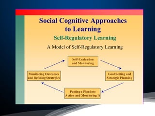 Social Cognitive Approaches
to Learning
Self-Regulatory Learning
A Model of Self-Regulatory Learning
Self-Evaluation
and Monitoring
Putting a Plan into
Action and Monitoring It
Goal Setting and
Strategic Planning
Monitoring Outcomes
and Refining Strategies
 