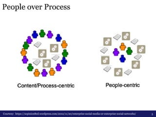 People over Process
Courtesy: https://sopinion8ed.wordpress.com/2012/11/20/enterprise-social-media-or-enterprise-social-ne...