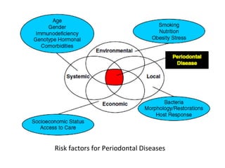 Risk factors for Periodontal Diseases
 