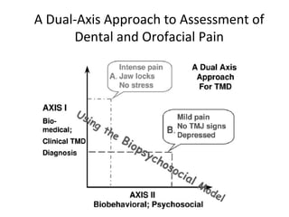 A Dual-Axis Approach to Assessment of
Dental and Orofacial Pain
 