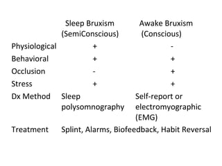Sleep Bruxism
(SemiConscious)
Awake Bruxism
(Conscious)
Physiological + -
Behavioral + +
Occlusion - +
Stress + +
Dx Method Sleep
polysomnography
Self-report or
electromyographic
(EMG)
Treatment Splint, Alarms, Biofeedback, Habit Reversal
 