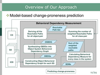 11/24
Overview of Our Approach
vModel-based change-proneness prediction
CD
SD
IOD
Deriving all the
Reachable Paths
for all object-pair
Synthesizing OBDGs into
Object System Behavioral
Dependency Graph
Constructing Object Behavioral
Dependency Graph for each SD
Predicting change-proneness
Calculating Behavioral
Dependency Measure for
every class in the system
Summing the number of
weighted Reachable Paths
for all class-pair
Behavioral Dependency Measurement
OBDGs
OSBDG
Reachable
Path Set
BDMs
Sum of the
weighted
reachable
paths
 