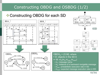 12/24
Constructing OBDG and OSBDG (1/2)
vConstructing OBDG for each SD
OBDGA = {O,M}, where
Ÿ O: objects in the SD A
ŸŸ M: mn(mb,mmeL,mmeH)
- mn: message name
- mb: instance of a backward navigable message
- mmeL: probabilistic execution rate in SD
- mmeH: expected message execution rate in IOD
CD
IOD
 