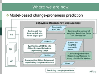 16/24
Where we are now
vModel-based change-proneness prediction
CD
SD
IOD
Deriving all the
Reachable Paths
for all object-pair
Synthesizing OBDGs into
Object System Behavioral
Dependency Graph
Constructing Object Behavioral
Dependency Graph for each SD
Predicting change-proneness
Calculating Behavioral
Dependency Measure for
every class in the system
Summing the number of
weighted Reachable Paths
for all class-pair
Behavioral Dependency Measurement
OBDGs
OSBDG
Reachable
Path Set
BDMs
Sum of the
weighted
reachable
paths
 