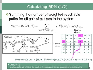 17/24
Calculating BDM (1/2)
vSumming the number of weighted reachable
paths for all pair of classes in the system
Ÿ DF(s) = 1/d
- d: distance length which is the number of messages in the corresponding reachable paths
Sender
classes
Receiver
classes
c1 c2 c3 c4 c5 c6
c1 0 0.9 0.5 0.67 0 0.2
c2 0 0 0.8 1.2 0.8 0
c3 0 0 0 0.8 0 0
c4 0 0 0 0 0 0
c5 0 0 0 0 0 0
c6 0 0 0 0 0 0
Since RPS(o2,o4) = {bc, d}, SumWRP(c1,c2) = (½ x 0.8 x 1) + (1 x 0.8 x 1)
 
