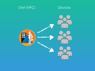 Oref (HFC) Devices
 