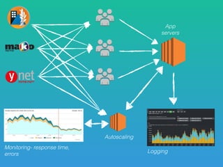 Logging
Monitoring- response time,
errors
App
servers
Autoscaling
 