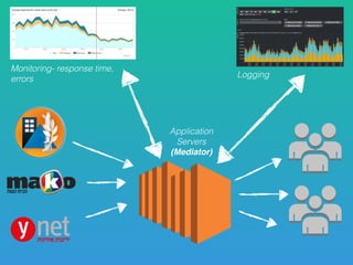 Logging
Monitoring- response time,
errors
Application
Servers
(Mediator)
 
