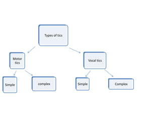 Types of tics
Motor
tics
Simple complex
Vocal tics
Simple Complex
 
