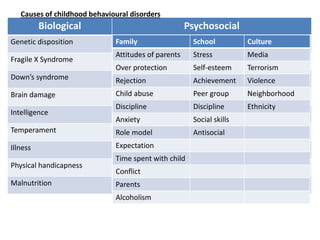Biological Psychosocial
Genetic disposition
Fragile X Syndrome
Down’s syndrome
Brain damage
Intelligence
Temperament
Illness
Physical handicapness
Malnutrition
Family School Culture
Attitudes of parents Stress Media
Over protection Self-esteem Terrorism
Rejection Achievement Violence
Child abuse Peer group Neighborhood
Discipline Discipline Ethnicity
Anxiety Social skills
Role model Antisocial
Expectation
Time spent with child
Conflict
Parents
Alcoholism
Causes of childhood behavioural disorders
 