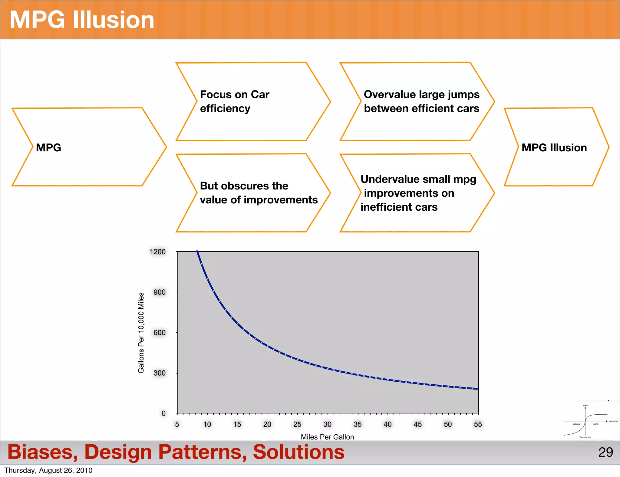 MPG Illusion

                                                                  Focus on Car                         Overvalue large jumps
                                                                  efﬁciency                            between efﬁcient cars


        MPG                                                                                                                    MPG Illusion

                                                                                                      Undervalue small mpg
                                                                  But obscures the
                                                                                                       improvements on
                                                                  value of improvements
                                                                                                      inefﬁcient cars



                                                       1200




                                                       900
                            Gallons Per 10,000 Miles




                                                       600




                                                       300




                                                          0
                                                              5   10   15    20   25      30      35      40    45   50   55
                                                                                   Miles Per Gallon

Biases, Design Patterns, Solutions                                                                                                            29
Thursday, August 26, 2010
 