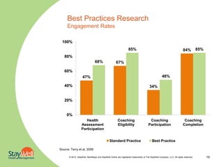 Best Practices Research
     Engagement Rates

  100%
                                                                  85%                                                    84%          85%
   80%
                                68%                  67%

   60%
                    47%                                                                            48%

   40%                                                                                 34%


   20%


     0%
                      Health                           Coaching                        Coaching                           Coaching
                   Assessment                          Eligibility                    Participation                      Completion
                   Participation


                                               Standard Practice                          Best Practice

Source: Terry et al, 2008

       © 2010. StayWell, NextSteps and StayWell Online are registered trademarks of The StayWell Company, LLC. All rights reserved.         19
 