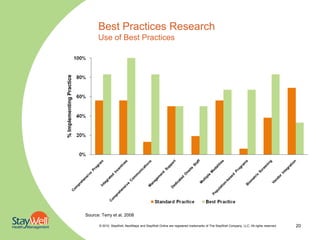 Best Practices Research
                                Use of Best Practices


% Implementing Practice




                          Source: Terry et al, 2008

                                 © 2010. StayWell, NextSteps and StayWell Online are registered trademarks of The StayWell Company, LLC. All rights reserved.   20
 