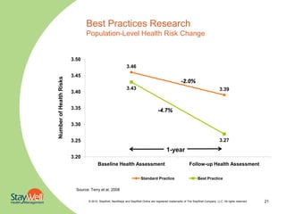 Best Practices Research
                                Population-Level Health Risk Change


                         3.50
                                                               3.46
                         3.45
Number of Health Risks


                                                                                                          -2.0%
                                                               3.43                                                                     3.39
                         3.40


                         3.35                                                           -4.7%

                         3.30


                         3.25                                                                                                           3.27

                                                                                              1-year
                         3.20
                                         Baseline Health Assessment                                             Follow-up Health Assessment

                                                                          Standard Practice                            Best Practice

                           Source: Terry et al, 2008

                                  © 2010. StayWell, NextSteps and StayWell Online are registered trademarks of The StayWell Company, LLC. All rights reserved.   21
 