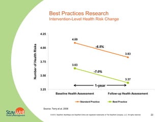 Best Practices Research
                                Intervention-Level Health Risk Change


                         4.25
                                                               4.09
Number of Health Risks



                         4.00                                                                  -6.5%

                                                                                                                                        3.83

                         3.75
                                                               3.63

                                                                                             -7.0%
                         3.50
                                                                                                                                        3.37

                                                                                              1-year
                         3.25
                                         Baseline Health Assessment                                             Follow-up Health Assessment

                                                                          Standard Practice                            Best Practice


                           Source: Terry et al, 2008

                                  © 2010. StayWell, NextSteps and StayWell Online are registered trademarks of The StayWell Company, LLC. All rights reserved.   22
 