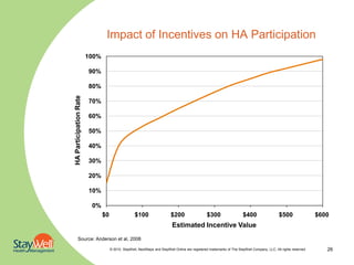 Impact of Incentives on HA Participation
                        100%

                        90%

                        80%
HA Participation Rate


                        70%

                        60%

                        50%

                        40%

                        30%

                        20%

                        10%

                         0%
                               $0                  $100                   $200                   $300                   $400                  $500                 $600
                                                                           Estimated Incentive Value
         Source: Anderson et al, 2008

                                    © 2010. StayWell, NextSteps and StayWell Online are registered trademarks of The StayWell Company, LLC. All rights reserved.      26
 