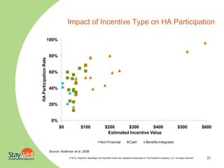 Impact of Incentive Type on HA Participation

                        100%


                        80%
HA Participation Rate




                        60%


                        40%


                        20%


                         0%
                               $0                $100                    $200      $300        $400                                              $500                $600
                                                                          Estimated Incentive Value

                                                                    Non-Financial                Cash             Benefits-Integrated

                        Source: Anderson et al, 2008

                                      © 2010. StayWell, NextSteps and StayWell Online are registered trademarks of The StayWell Company, LLC. All rights reserved.     27
 